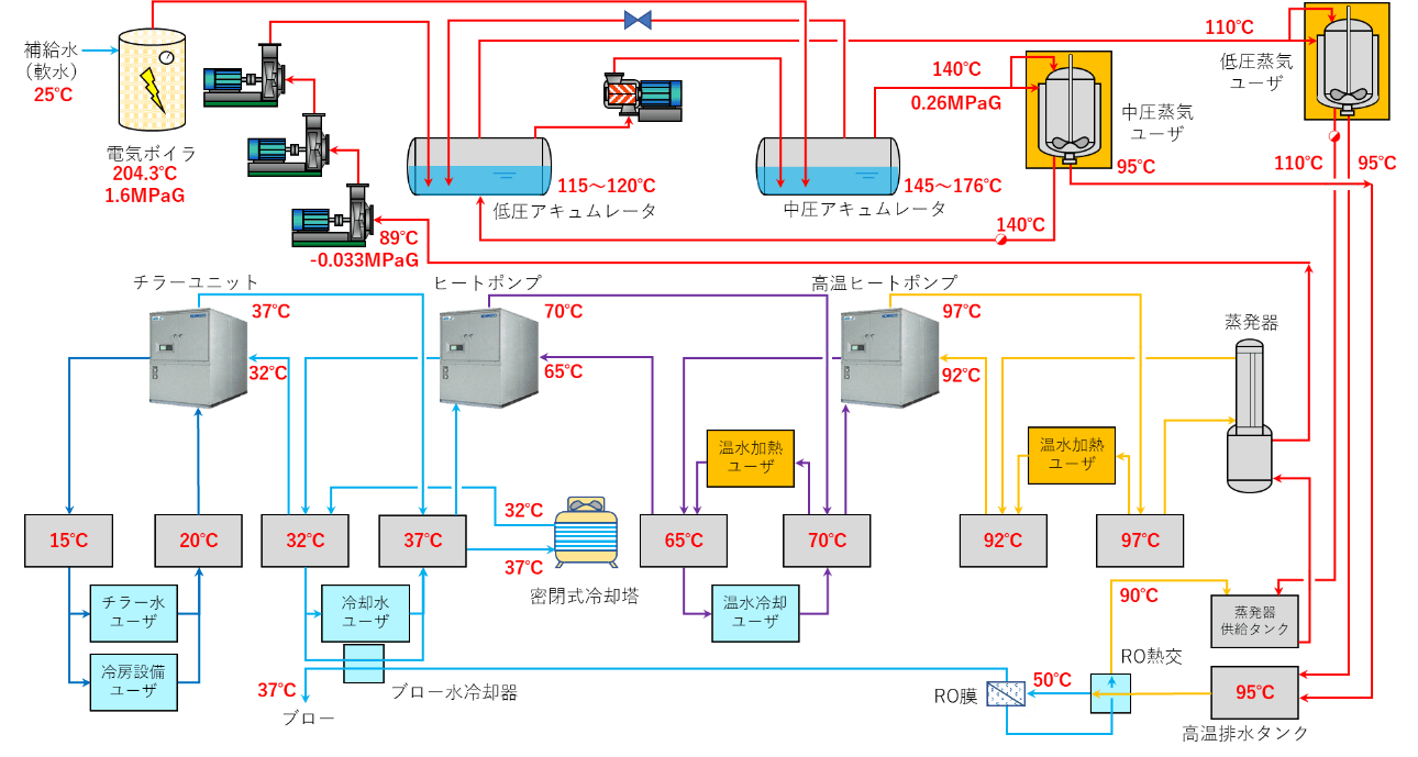 図1 工場排熱利用と熱の再利用によるオール電化システム概略フロー