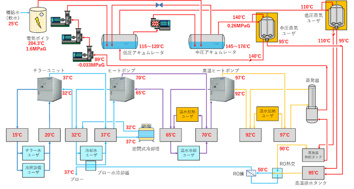 図1 工場排熱利用と熱の再利用によるオール電化システム概略フロー