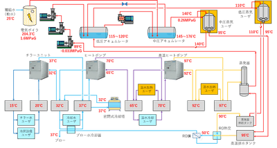 図１　工場排熱利用と熱の再利用によるオール電化システム概略フロー