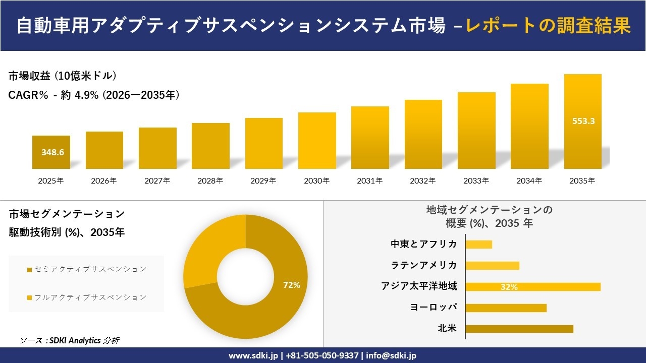 自動車用アダプティブサスペンションシステム市場の発展、傾向、需要、成長分析および予測2026-2035年
