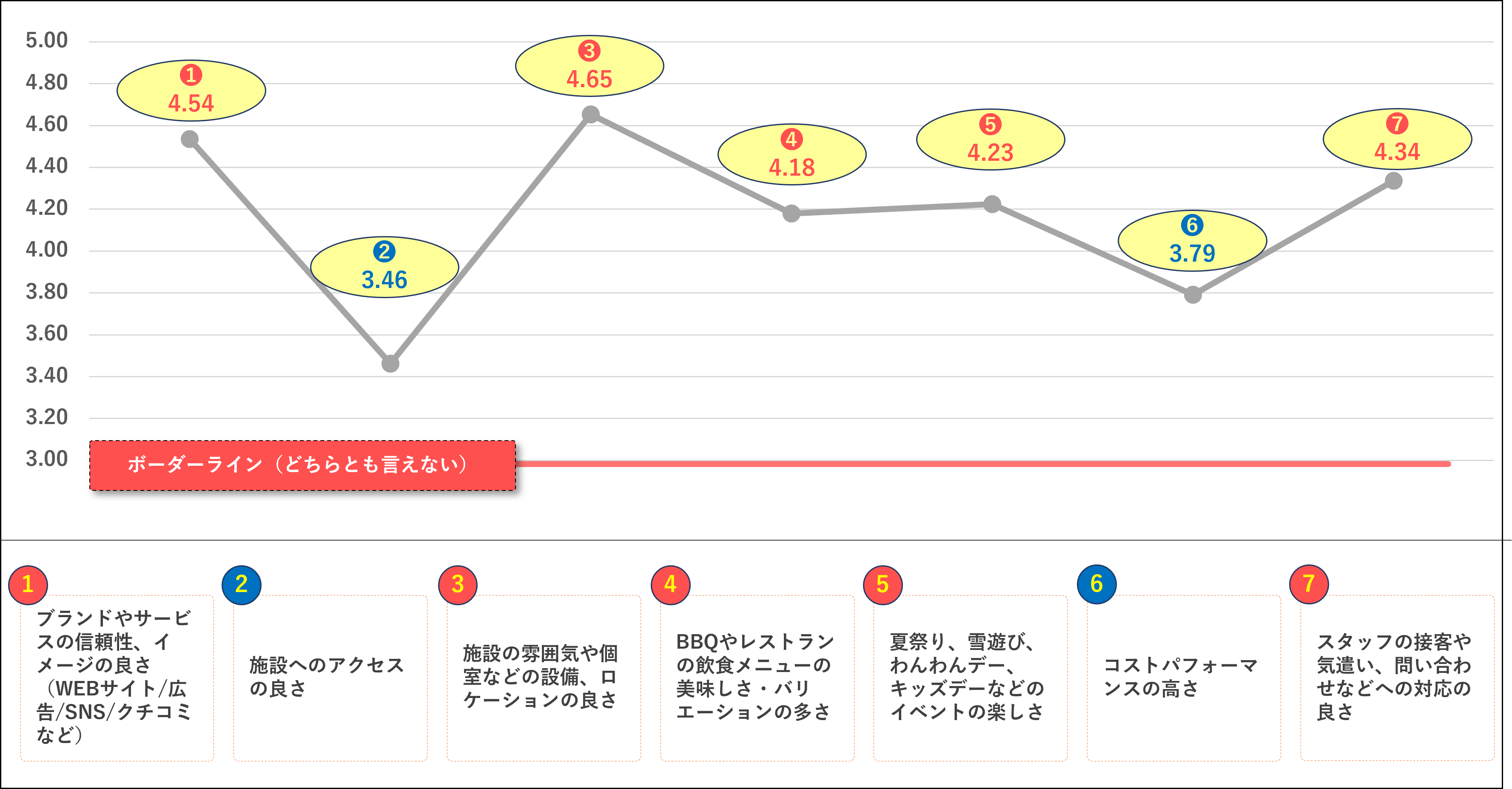 ▲顧客体験プロセスにおける項目別評価(1~5で評価)
