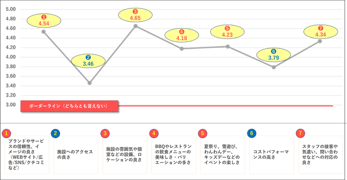 ▲顧客体験プロセスにおける項目別評価(1~5で評価)