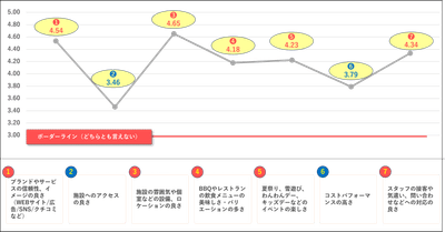▲顧客体験プロセスにおける項目別評価（1～5で評価）