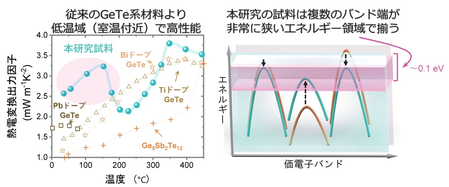 図2.(左)本研究のGeTe固溶体化試料と従来のGeTe系材料の熱電変換出力因子の温度依存性(右)本研究のGeTe固溶体化試料(水色の曲線)と従来のGeTe系材料(茶色の曲線)のバント端縮重の模式図(ピンクで示されたエネルギー幅は、室温付近で0.1eV程度。このエネルギー幅は温度に比例するため、室温付近で複数のバント端を縮重させるのは、高温域より一般的に難しい)。
