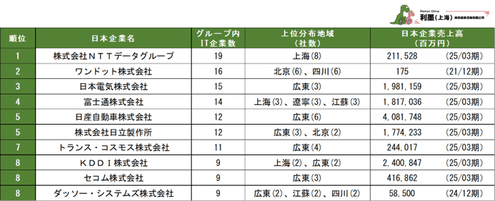 表1　中国日系ITサービス業の親会社別企業数ランキング　1～8位
