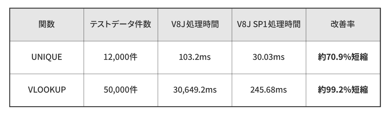 検索関数のパフォーマンス向上