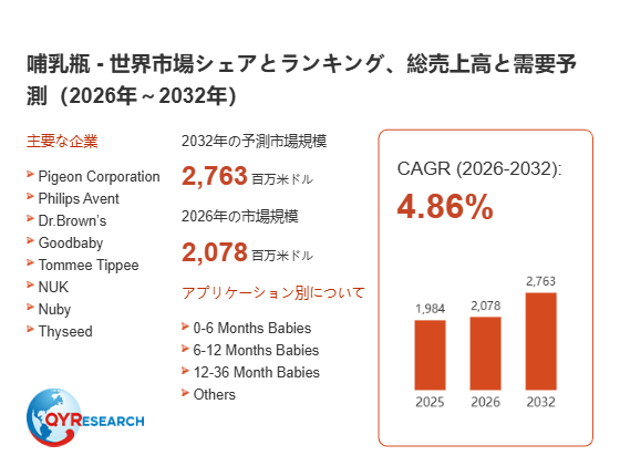 哺乳瓶市場分析レポート：2026年2078百万米ドル規模、成長率4.86%推移