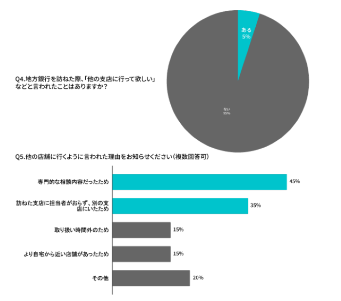 地方在住者の調査結果Q4,Q5