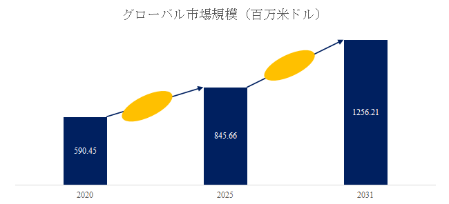 上記の図表/データは、YHResearchの最新レポート「2025~2031年のグローバル深海用防水コネクタ市場調査レポート」から引用されている。