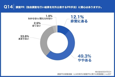 Q14. 調査PR（独自調査を行い結果を対外公表するPR手法）に関心はありますか。