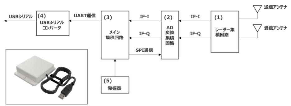 図 ミリ波センサの構成