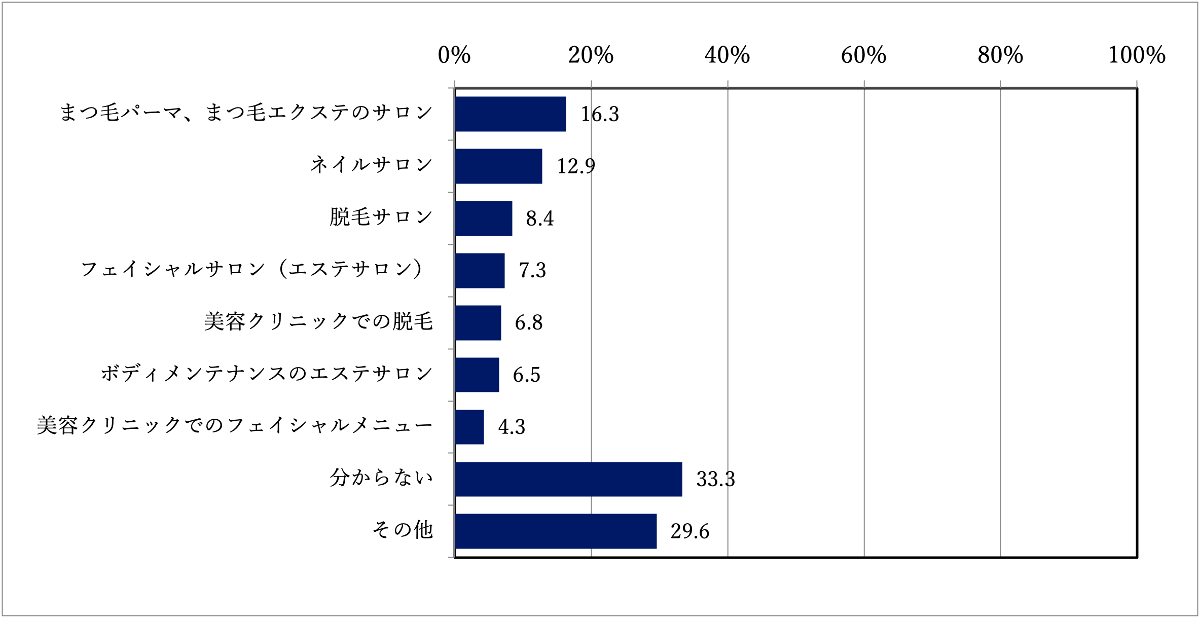 質問2:あなたが美容室以外に通っている美容サービスは次のうち、どれですか?