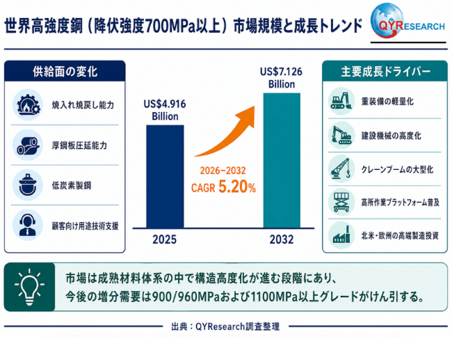 高強度鋼（降伏強度700MPa以上）世界市場レポート：主要企業、ランキング、成長予測2026-2032