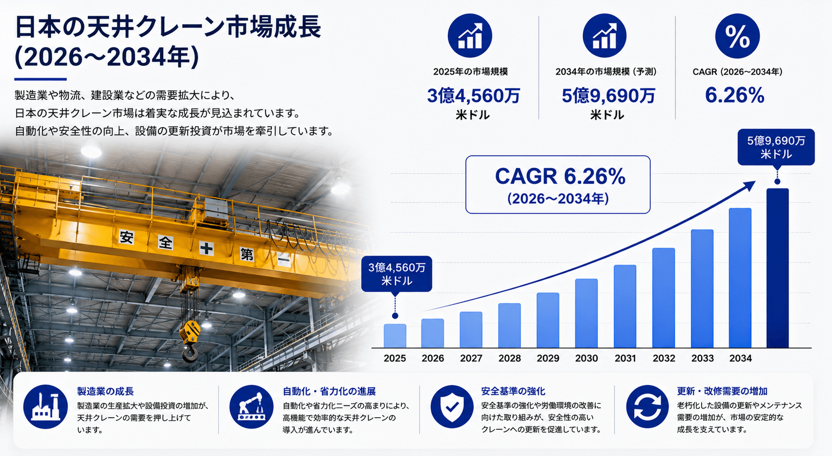 日本の天井クレーン市場：市場規模、シェア、需要、技術動向、成長要因、および展望（2026年～2034年）
