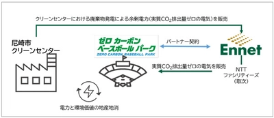 ゼロカーボンベースボールパークにおける 廃棄物発電によるCO2排出量ゼロの クリーンエネルギー活用について 阪神電気鉄道とエネットがパートナー契約を締結