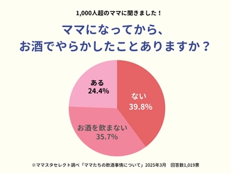 1000人超のママたちの飲酒事情。ママになってお酒の席で失敗したことがある人は何%?【ママスタアンケート】