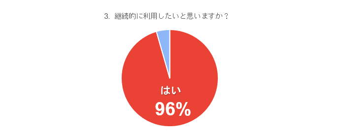 アンケート結果(3)