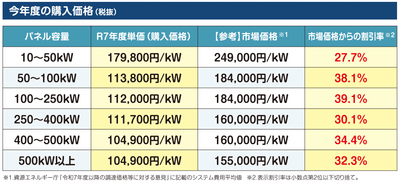 R7年度 宮城県・仙台市 事業用共同購入事業入札結果