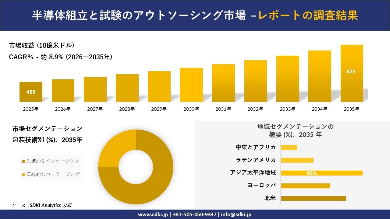 半導体組立と試験のアウトソーシング市場の発展、傾向、需要、成長分析および予測2026-2035年