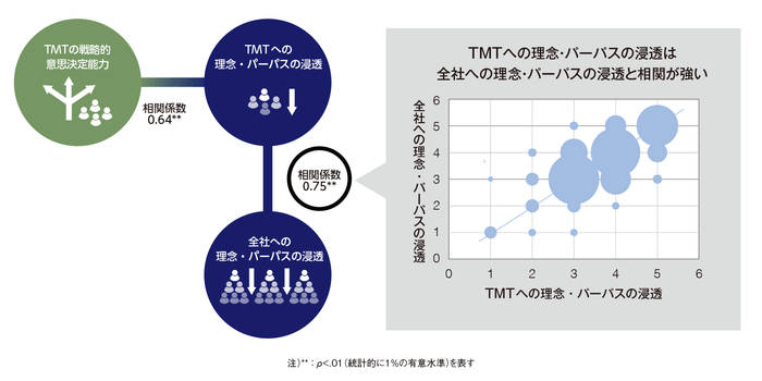 <図>経営チームへの理念・パーパスの浸透と組織全体への経営理念・パーパスの浸透および、 経営チームへの理念・パーパスの浸透と経営チームの戦略的意思決定の相関