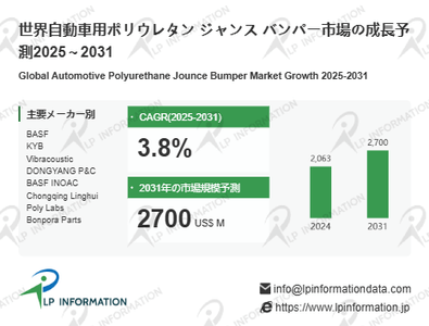 図.   自動車用ポリウレタン ジャンス バンパー世界総市場規模