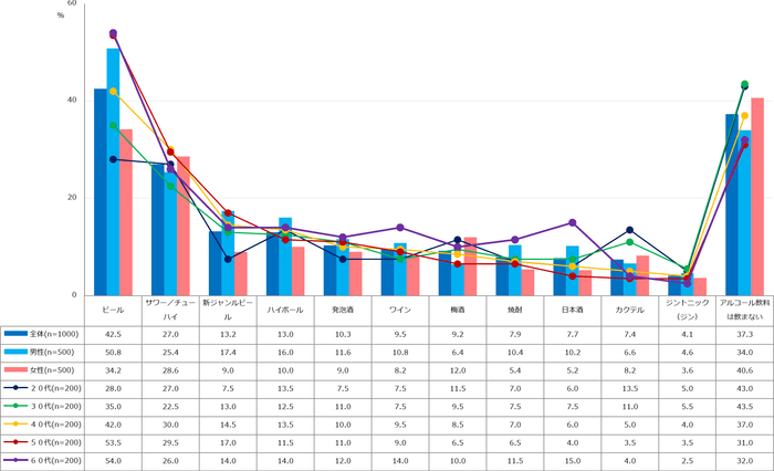 【図2】夏の間に飲む物(アルコール)といえば(複数回答・n=1000)