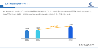 図.乳糖不耐症消化補助サプリメント世界総市場規模
