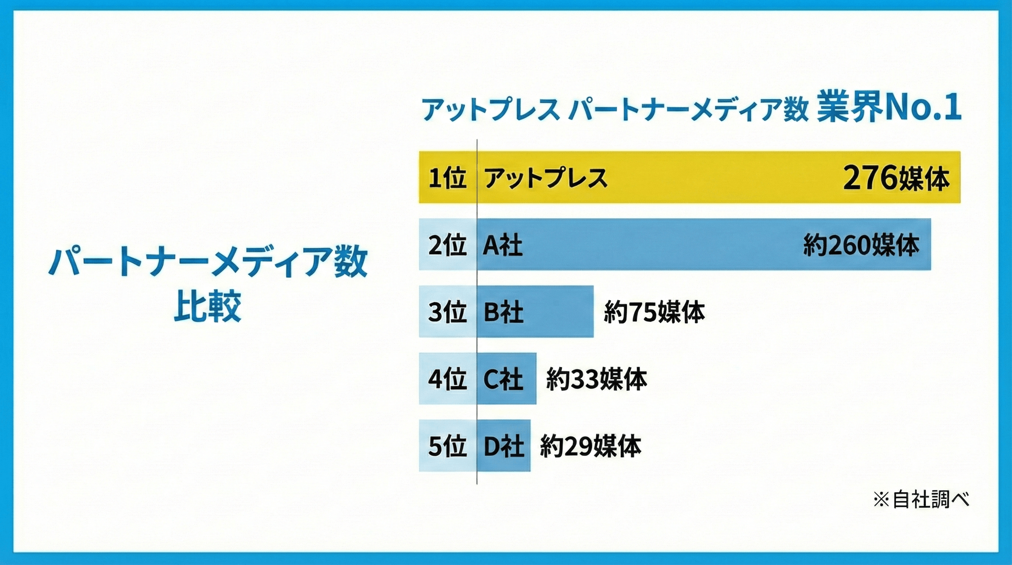 ＠Press、パートナーメディア連携数が業界No.1達成！
ニュース流通網拡大で“ターゲットに届く設計”を強化