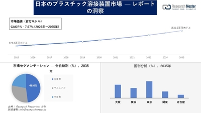 日本のプラスチック溶接装置市場