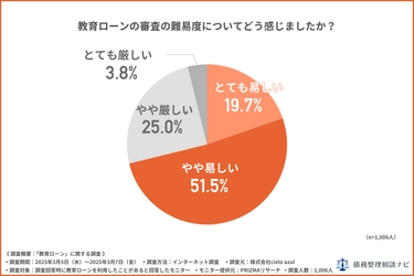 教育ローンの審査、7割が“通りやすい”と実感　でも約8割が“返済は負担”と回答──家庭が抱える教育費の二面性