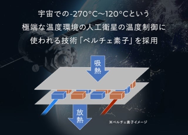 ペルチェ素子(Peltier device)とは、「熱電効果」を利用した半導体冷却技術です。フランスの物理学者ジャン=シャルル・ペルチェによって発見された「ペルチェ効果」を応用し、電流を流すだけで冷却と加熱が同時に発生する特性を持っています。これは‐270℃~120℃という宇宙の極端な温度差を調整するために宇宙ステーションや医療、軍事など幅広い分野で実用化されています。
