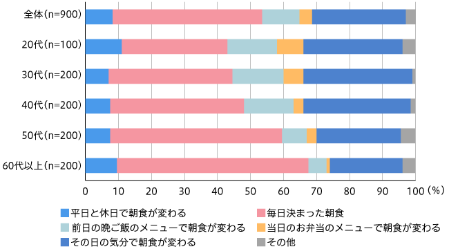 【図3】朝食のメニューはどのようにして決まっているのか(単一回答・n=900)