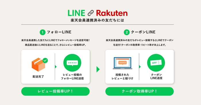 友だち追加＆楽天会員連携