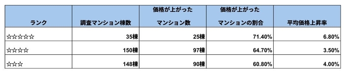 出典:一般社団法人マンション管理業協会及びマンションリサーチ(株)