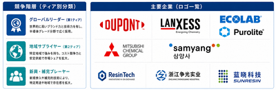 出典：QYResearch 化学・材料研究センター。業界は常に変化しているため、最新データについてはQYResearchまでお問い合わせください。