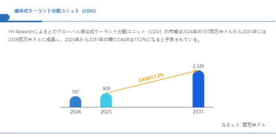 液冷式クーラント分配ユニット（CDU）の世界市場レポート：2031年には2329百万米ドルに達する見込み