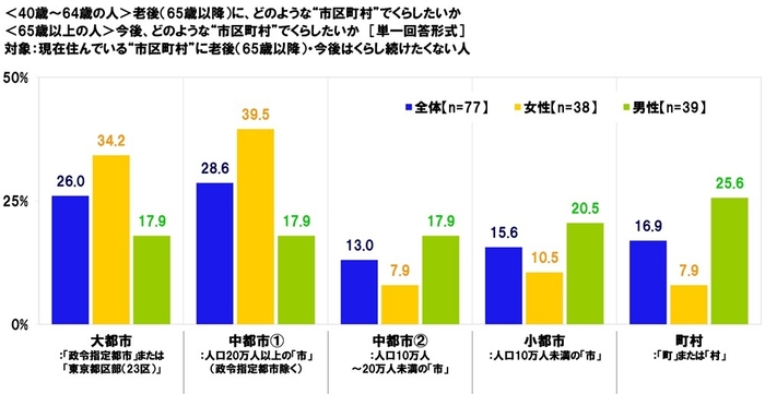 今後、どのような“市区町村”でくらしたいか（1）