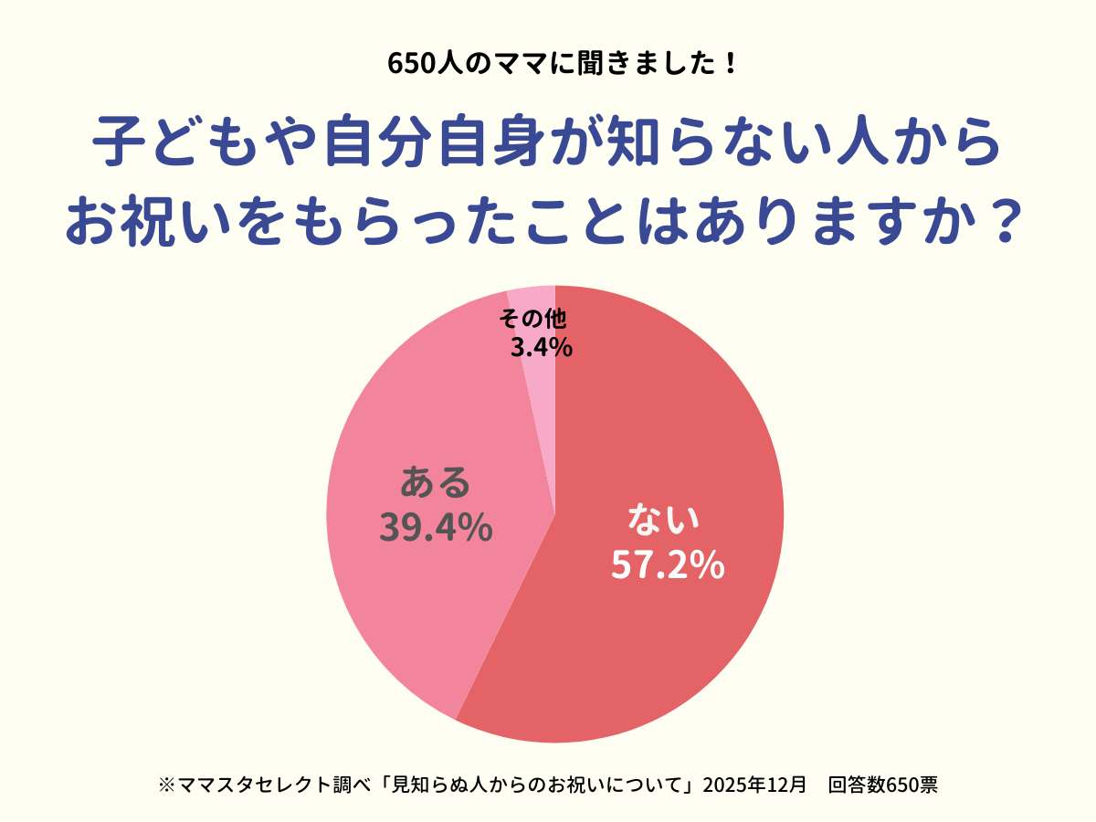 ママスタセレクトが隠れ風習を調査「知らない人からお祝いをもらったことはありますか?」【ママスタアンケート】