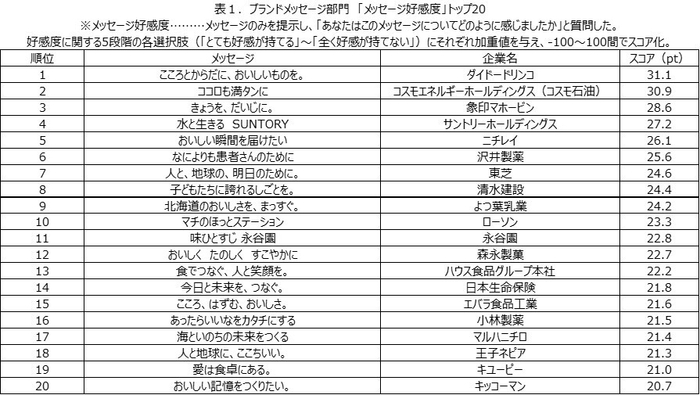 表1.ブランドメッセージ部門「メッセージ好感度」トップ20
