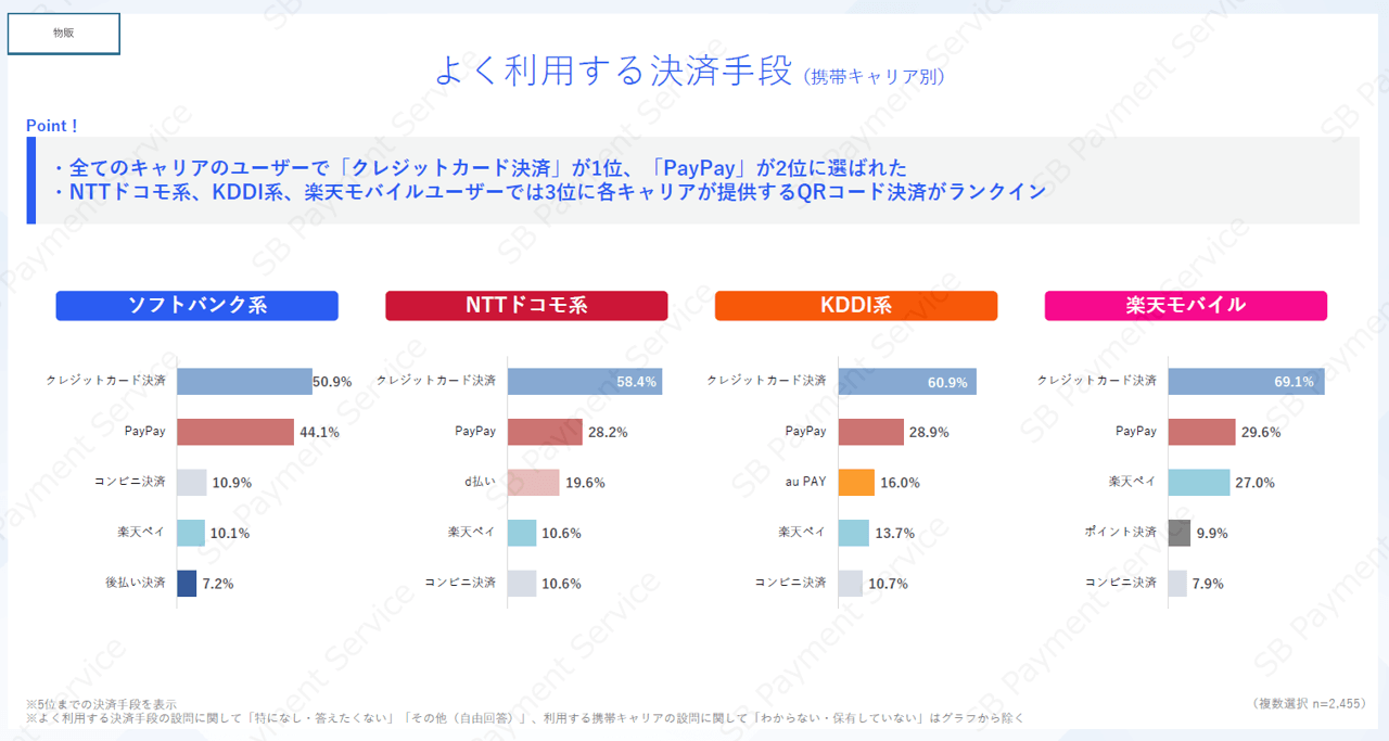 【物販】よく利用する決済手段(携帯キャリア別)
