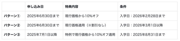 価格改定前キャンペーンの特典と条件