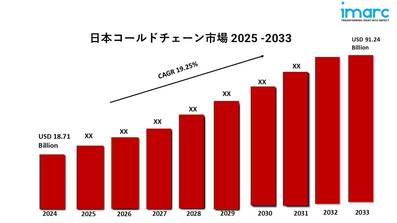 日本のコールドチェーン市場の成長動向、業界の需要、分析レポート2025-2033