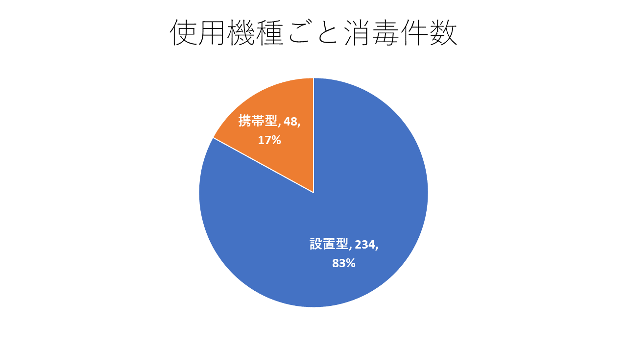 【グラフ 4:消毒を実施した機種】