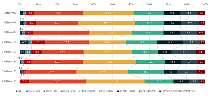 【図3】秋から冬の時期に鍋料理を食べる頻度(単一回答・n=923)