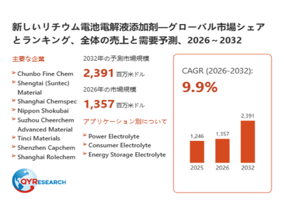 上記データは、QYResearch報告書「新しいリチウム電池電解液添加剤―グローバル市場シェアとランキング、全体の売上と需要予測、2026～2032」に基づく