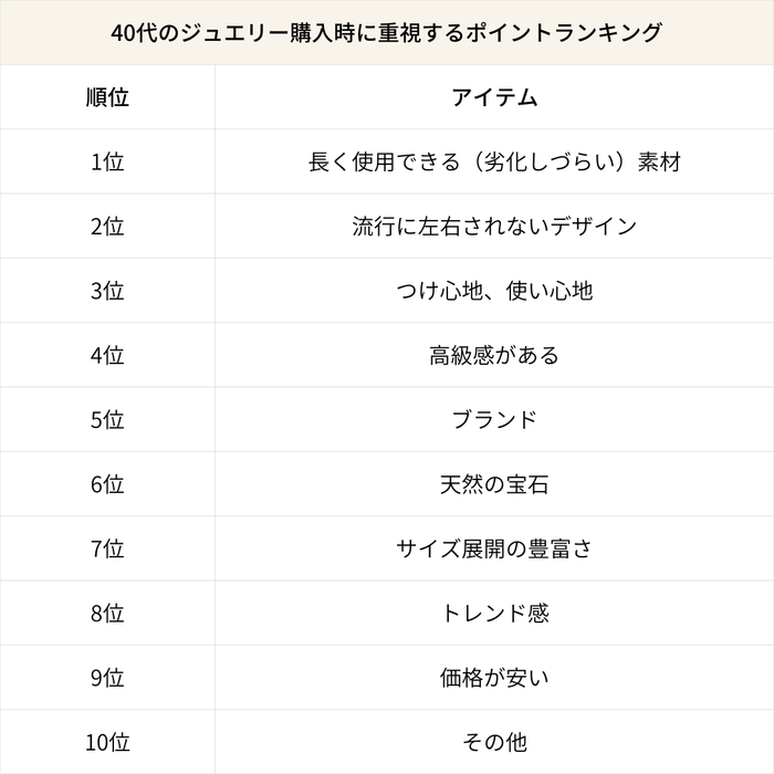 40代のジュエリー購入時に重視するポイントランキング