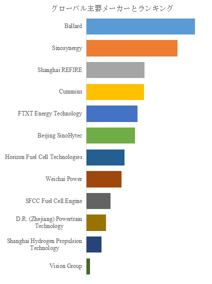 図. 世界の商用車用水素燃料電池エンジン市場におけるトップ12企業のランキングと市場シェア(2024年の調査データに基づく;最新のデータは、当社の最新調査データに基づいている)