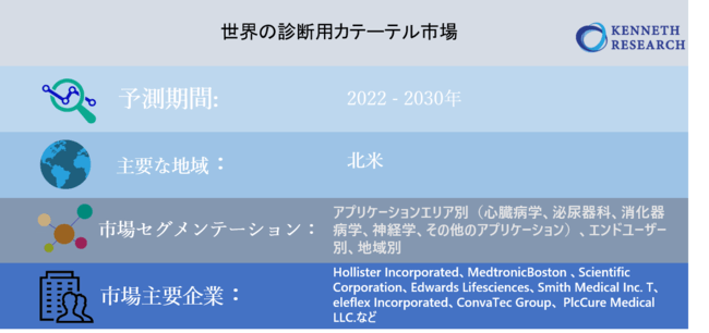 世界の診断用カテーテル市場―2030年末までに925憶米ドルに達すると予測