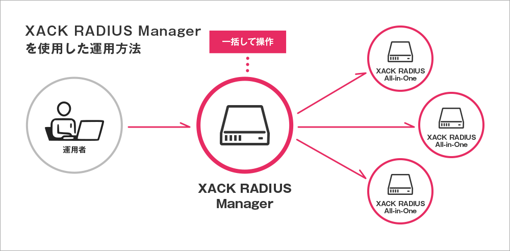 一括操作イメージ
