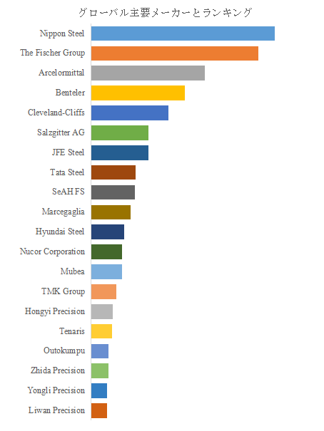 図. 世界の自動車用鋼管市場におけるトップ20企業のランキングと市場シェア(2024年の調査データに基づく;最新のデータは、当社の最新調査データに基づいている)
